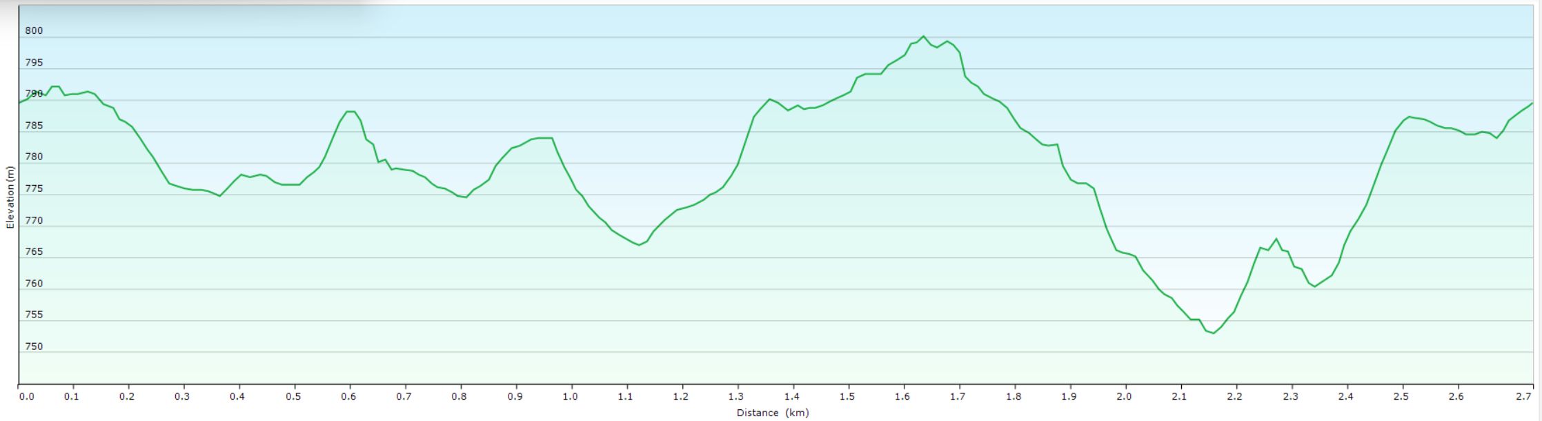 Indicative course altitude graph Course altitude graph